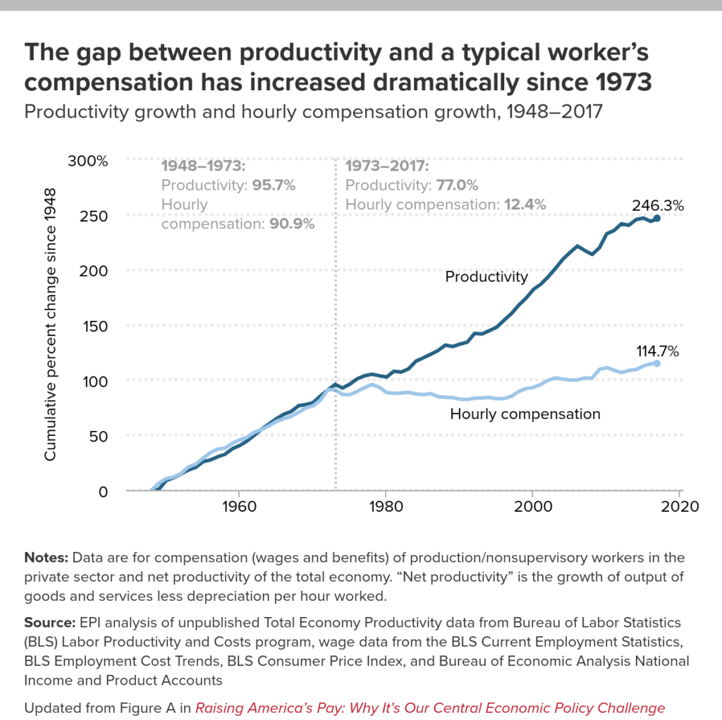 Economic Policy Institute - Pay Productivity Gap